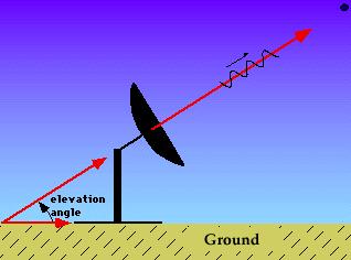 Elevation Angle Angle of beam with respect to
