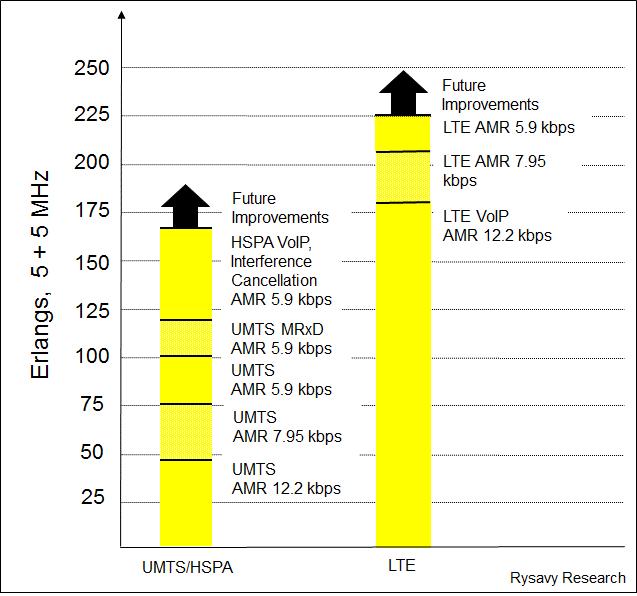 spectral efficiency by 15%, to 1.15 bps/hz, and 2X4 MU-MIMO a further 15%, to 1.3 bps/hz. In Release 11, uplink CoMP using 1X2 increases efficiency from.65 bps/hz to 1.0 bps/hz.