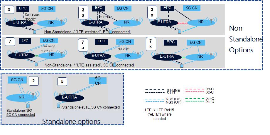 Figure 46: 5G Network Architecture Options in 3GPP Release 15 124 Figure 47: De-Prioritized 5G Network