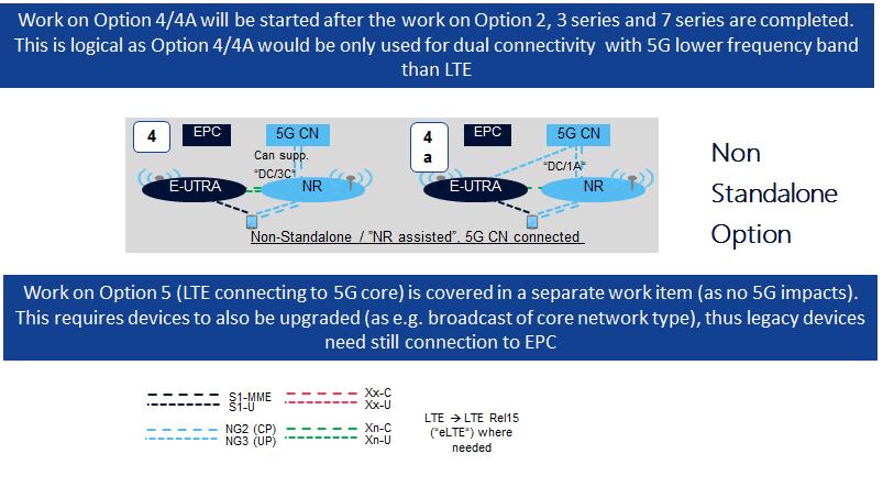 For further details, refer to section 7.2, "5G Architecture Options," 3GPP TR 38.