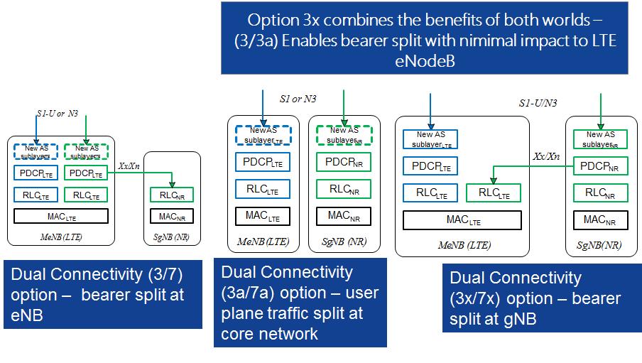 Figure 48: Dual-Connectivity Options with LTE as Master LTE-NR Coexistence LTE-NR coexistence is a Release 15 work item. This section describes how such coexistence may be achieved.