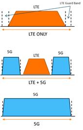Figure 49: Frequency Domain Coexistence of LTE and NR 125 Time Domain LTE/NR Coexistence Techniques Time domain coexistence of LTE and NR can be dynamic (subframe level) or semi-static (MAC/RRC).