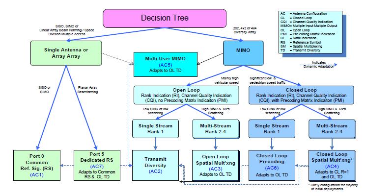Figure 59: Decision Tree for Different Antenna Schemes 134 The simplest mode is AC2, referred to as Transmit Diversity (TD) or sometimes Space Frequency Block Code (SFBC) or even Open Loop Transmit