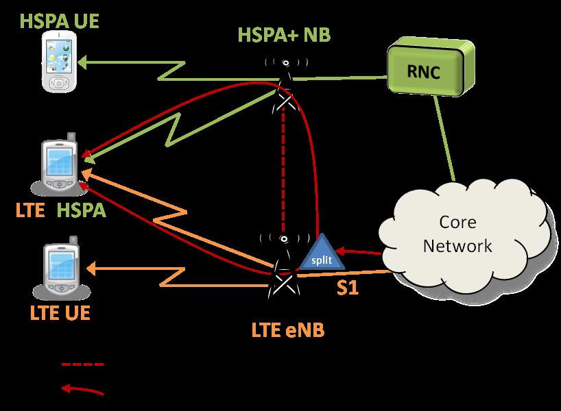 Figure 65: Inter-Technology Carrier Aggregation 142 Figure 66 depicts the carrier-aggregation capabilities of different 3GPP
