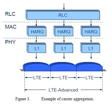 Figure 68 shows the carrier aggregation operating at different protocol layers.