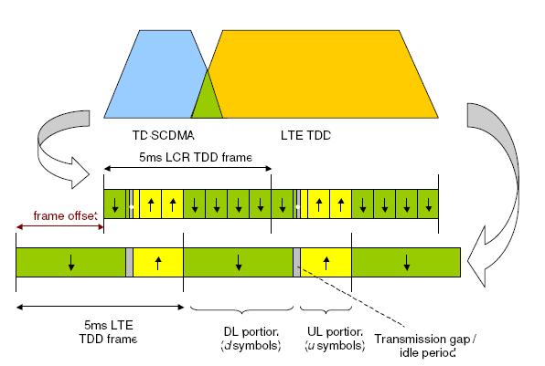 Figure 72: TDD Frame Co-Existence between TD-SCDMA and LTE TDD 152 For LTE FDD and TDD to co-exist, large guardbands will be needed to prevent interference.
