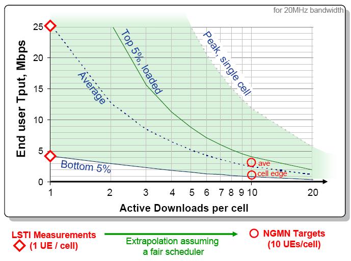 Figure 76 shows how dramatically throughput rates can vary by number of active users and radio conditions. The higher curves are for better radio conditions.