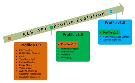 Figure 77: Evolution of RCS API Profiles 167 LTE VoIP leverages the QoS capabilities defined for EPC, which specify different quality classes.