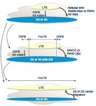 Figure 78 shows how an LTE network might evolve in three stages. Initially, LTE performs only data service, and the underlying 2G/3G network provides voice service via CSFB.
