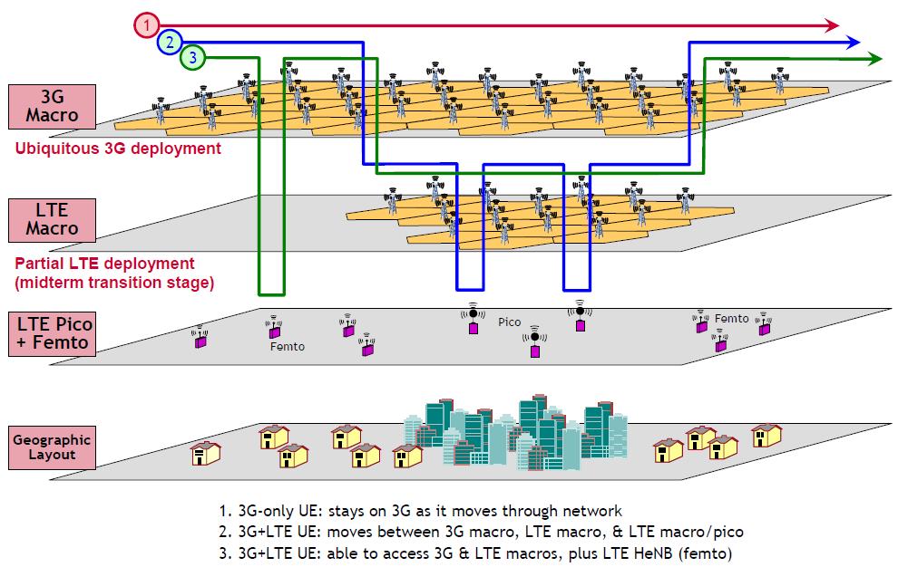Figure 82: Load Balancing with Heterogeneous Networks 175 HetNets will allow significant capacity expansion in configurations in which operators can add picocells to coverage areas served by