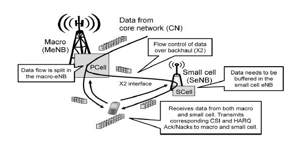 interference to the picocell s primary component carrier. The network can schedule data on both the primary and secondary component carriers.
