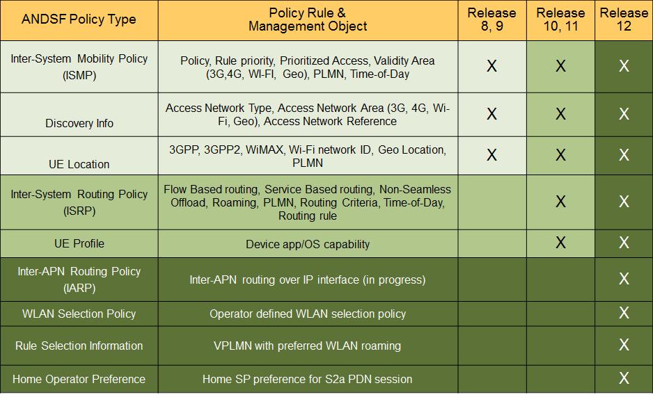 ANDSF functionality increases with successive 3GPP versions, as summarized in Table 28.