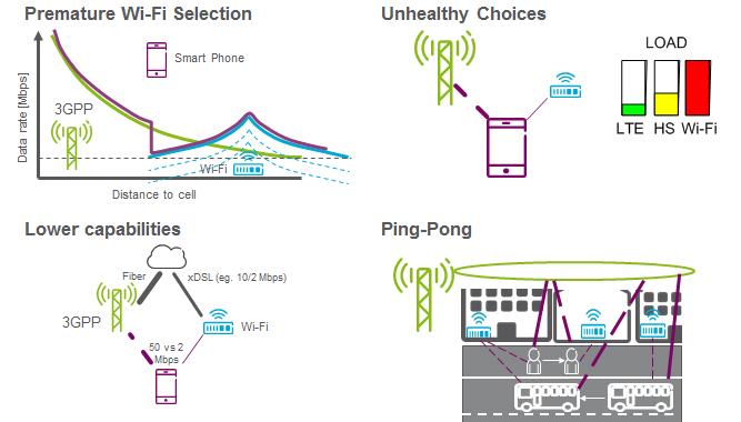 Figure 97: Bidirectional Offloading Challenges Premature Wi-Fi Selection.