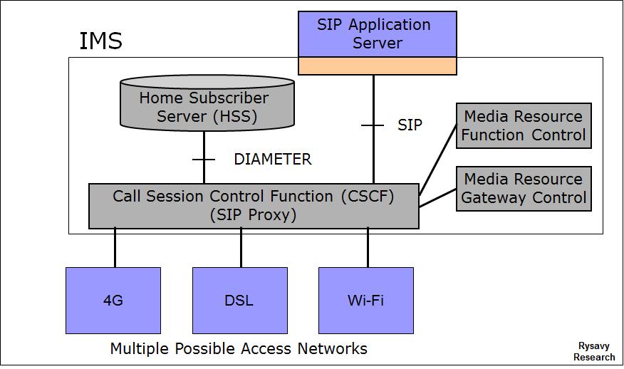 3GPP initially introduced IMS in Release 5 and has enhanced it in each subsequent specification release. As shown in Figure 102, IMS operates just outside the packet core.