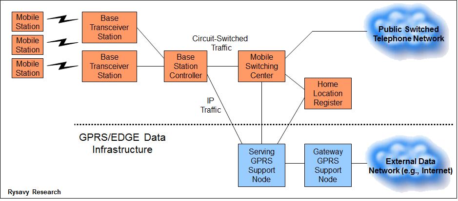 Figure 114: GSM/GPRS/EDGE Architecture EDGE is essentially the addition of a packet-data infrastructure to GSM.