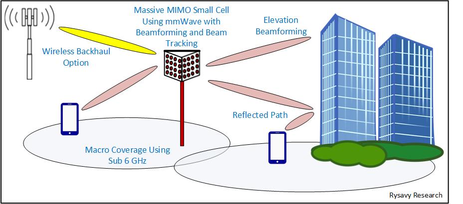 Figure 21: 5G Architecture for Low-Band/High-Band Integration In combination, the various methods expected in 5G will provide users in mmwave band hotspot coverage at least a 100-fold increase in