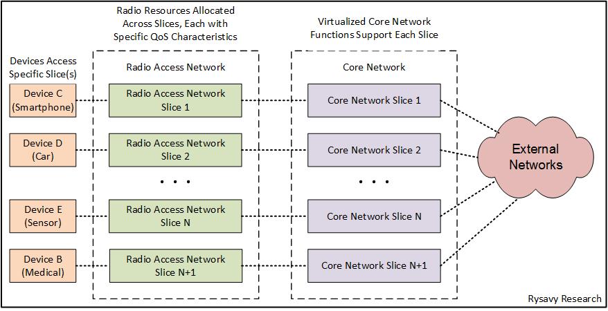 with specific QoS characteristics. Within the core network, virtualized core network functions support each slice and provide connections to external networks.