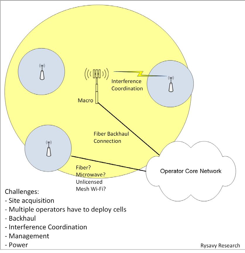 Figure 23: Small-Cell Challenges Despite these challenges and the relatively small number of small cells deployed today, many believe small-cell deployments will accelerate.