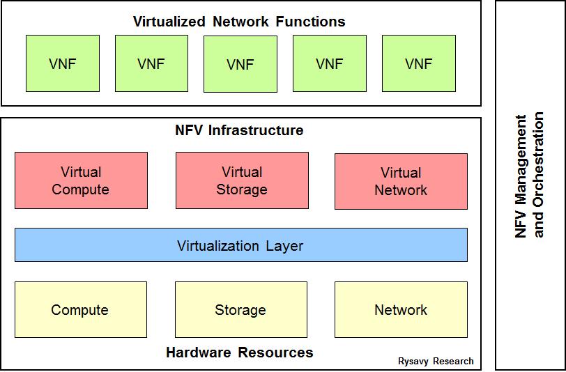 Figure 26: ETSI NFV High-Level Framework Some specific use cases for NFV include: 5G. 5G networks will likely be fully virtualized. IMS and VoLTE.