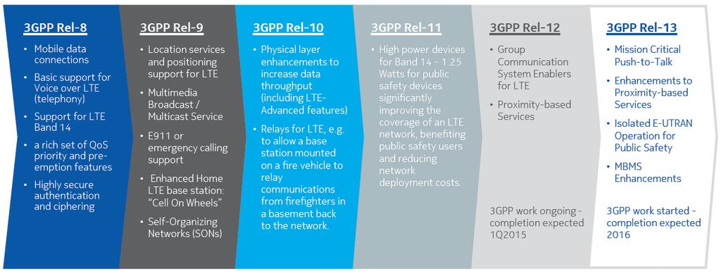 Figure 28: Summary of 3GPP LTE Features to Support Public Safety 66 Deployment Approaches Because huge infrastructure investments would be required for a network dedicated solely to public safety,