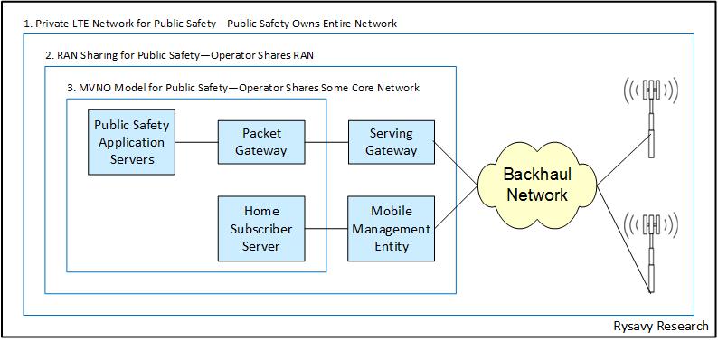 4. A final approach, not shown in the figure, is one in which the mobile operator hosts all of the elements shown in the figure and public safety manages only its application servers.
