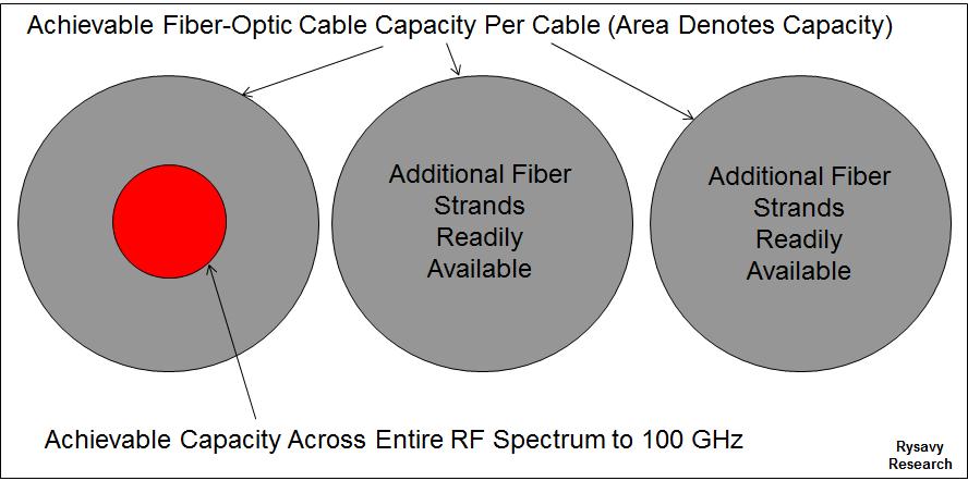 Expanding Capacity Wireless technology is playing a profound role in networking and communications, even though wireline technologies such as fiber have inherent capacity advantages.