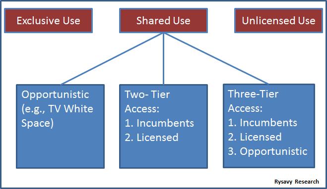 Figure 36: Spectrum Use and Sharing Approaches The European Telecommunications Standards Institute (ETSI) is the leading organization standardizing cognitive radios.