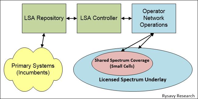 as depicted in Figure 37. Figure 37: Licensed Shared Access (LSA) The three-tier system expected for the 3.