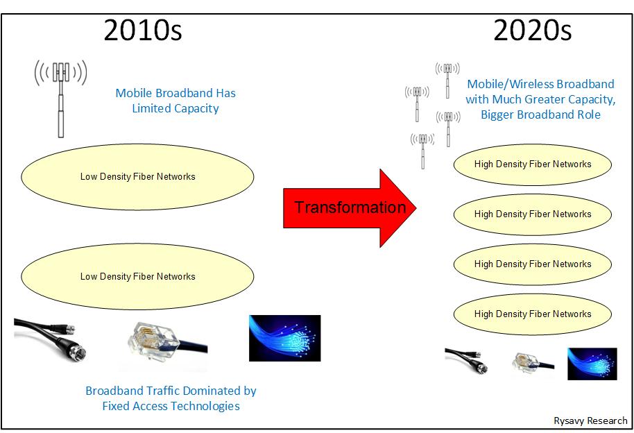 Figure 1: Fiber Densification with Multiple Access Technologies, including mmwave Many elements are interacting to transform mobile broadband, but the factors playing the most important roles are