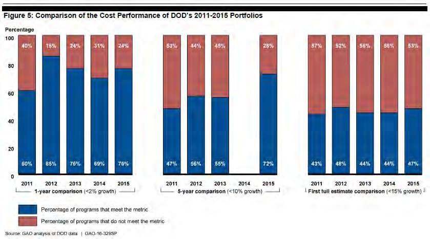 GAO did not calculate Metrics are measure of cost performance on % basis over three defined periods: Preceding year, Preceding 5 years, Since first full estimates were established 76% 72% 47% Meet