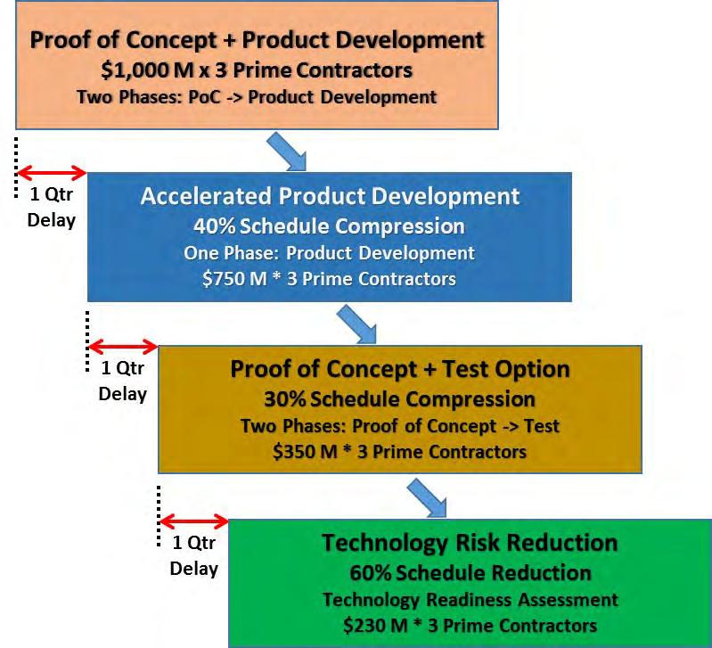 Original acquisition concept Support from System Engineering and Program Management Multiple contractors, independent concepts PoC results in System TRL 5-6,
