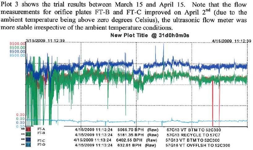 Signal reliability confirmed in winter performance Test results for period March 15th to April 15 th Flow signal of orifice plates (red