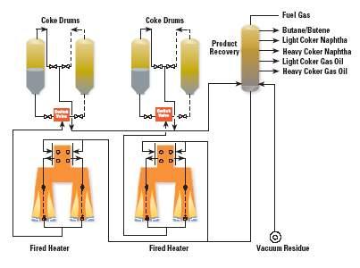 Refinery: Application: Hot Liquids Coker Feed Challenge