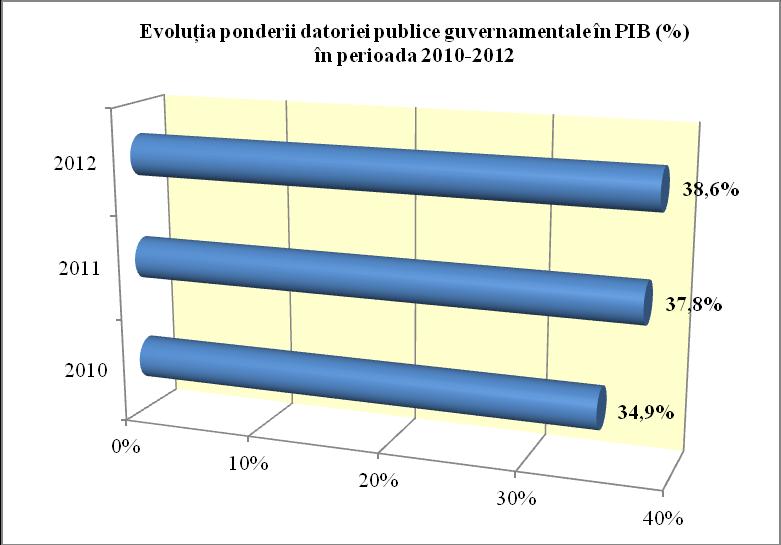 Figura nr. 6 Datoria publică guvernamentală internă a crescut în mod sistematic, la sfârşitul anului 2012 fiind de peste 1,11 ori mai mare faţă de sfârşitul anului 2010. Figura nr.