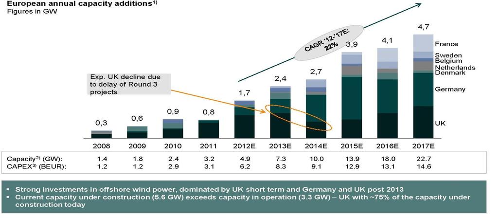 European market: long term outlook (mid case) European Offshore Wind Developments: Annual Growth¹ ) by Country Strong investments in offshore wind dominated by UK short term Germany becomes the key