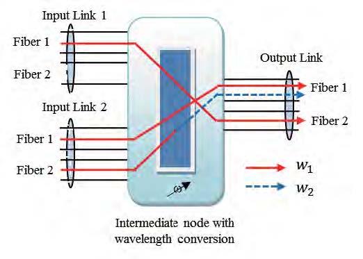 International Journal of Scientific & Engineering Research, Volume 5, Issue 4, April-2014 199 On the other hand, in multifiber networks, a new lightpath with the same wavelength can be established in