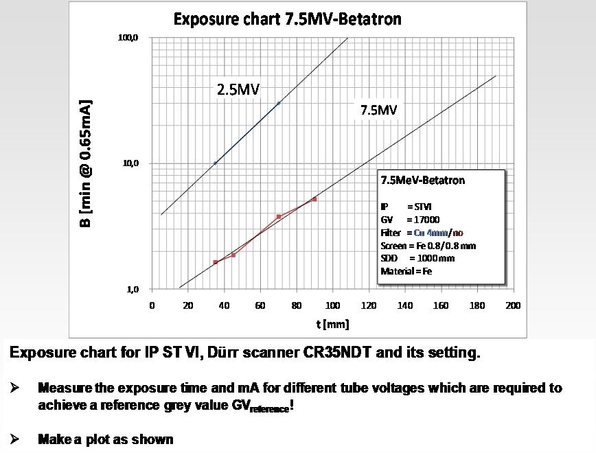 Exposure Chart for CR SNR min =100 35 Testing with flat Detectors and flat Cassettes is Possible for Effective Testing with DDAs and Imaging Plates Film or
