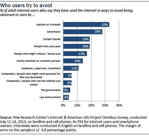 visibility of their digital footprints 55% of internet users