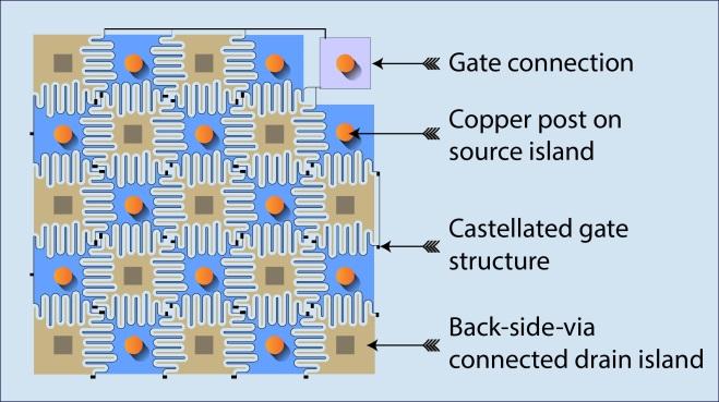 The drain electrodes are connected to the back of the chip using 12 through-wafer vias. The corner post is the gate electrode connection.