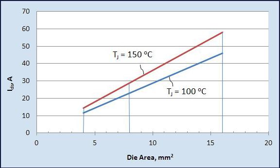The thermal resistance scales inversely with die size as shown in Figure 12. Figure 13. The maximum current limit scales with die area for each temperature limit. 4.