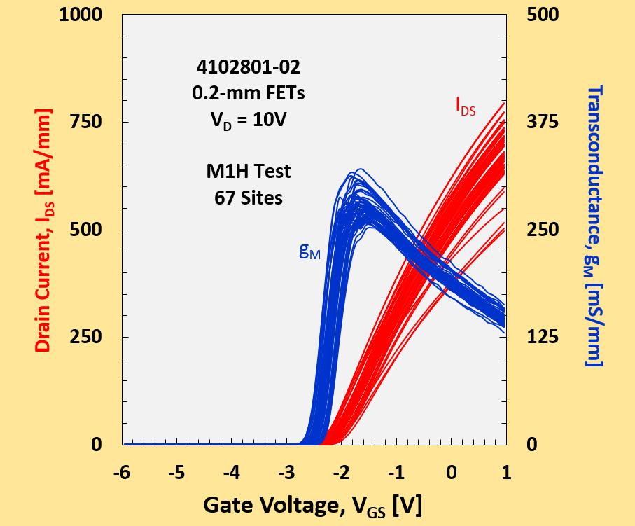 Post Wafer bonding GaN Transistor Performance Pre-bonding DC test Post