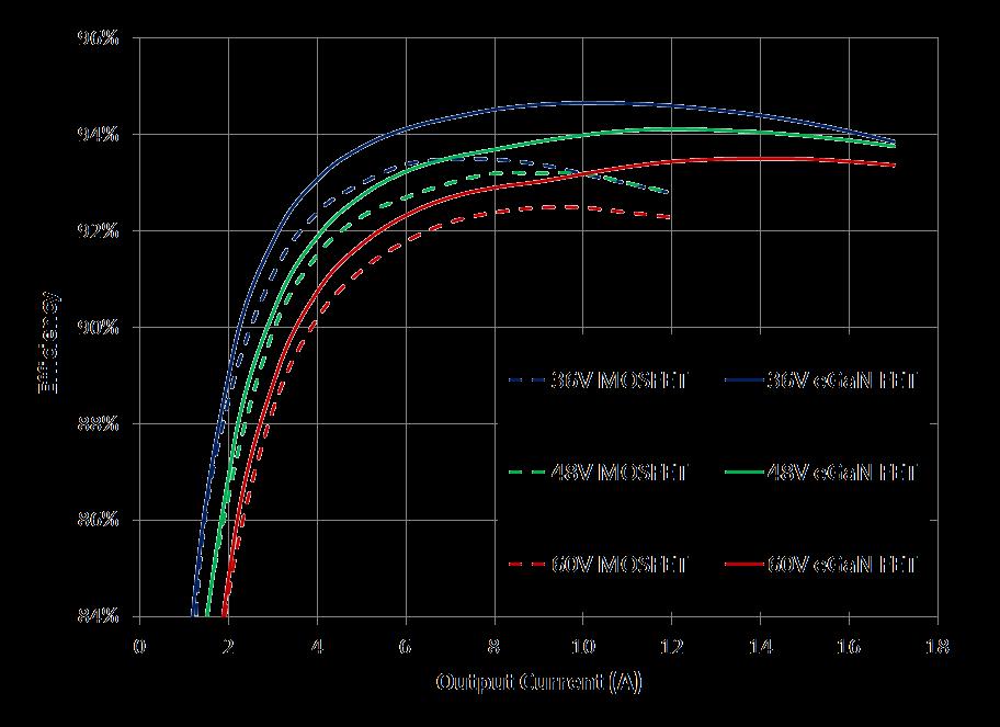 Efficiency Comparison 375 khz egan FET