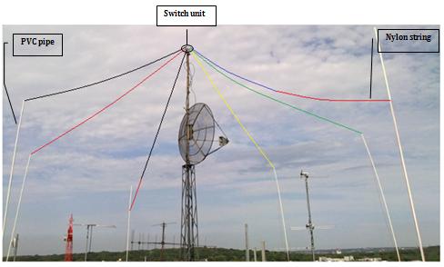 A Full function model for short-wave operation (14 MHz) Our antenna model as seen above the roof