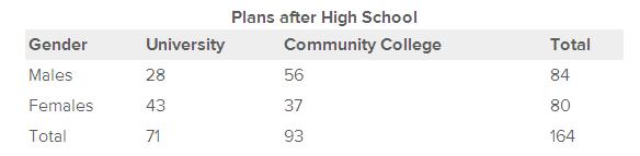 2. The following table represents data collected from a grade 12 class in DEF High School. Suppose 1 student was chosen at random from the grade 12 class.