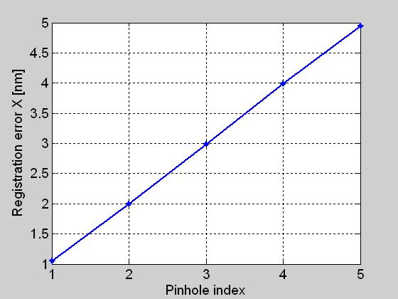 The 5 pinhole positions are changed in x coordinate by an amount of {1.0, 2.0, 3.0, 4.0, 5.0} nm, thus every pinhole experiences a different mask writing error with ascending magnitude.