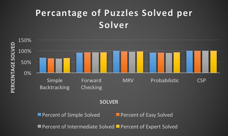 Figure 13: Graph showing percentage solved for each solver subdivided by difficulty of