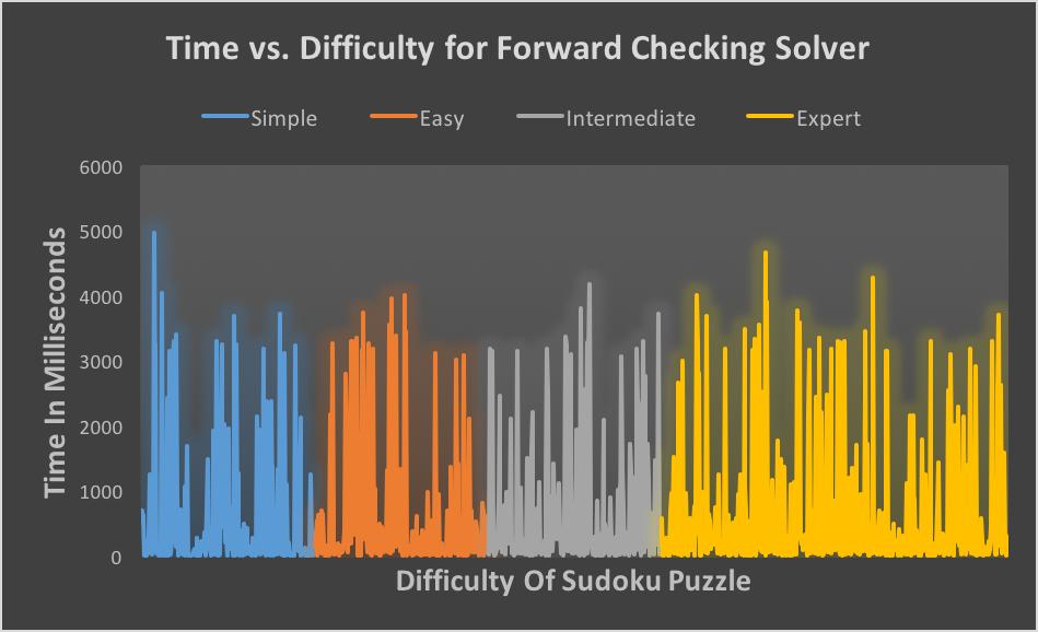 Forward Checking Solver The first improvement made to the simple backtracking solver was to employ forward checking.
