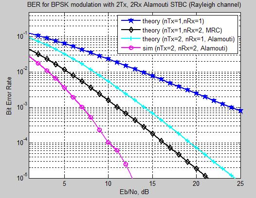 E. Bit-Error-Rate Analysis on MATLAB Thus the Almouti scheme with 2x2 antennas shows the better performance when compared to MRC case.