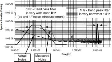 Fig. 6.16 highlights some common anomalies in the spectrum analyzer results. The first anomaly is noise pickup from an external source.
