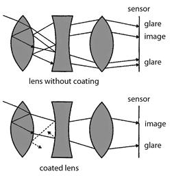 Figure 1: Image containing lens flare, the consequence of veiling glare in lens system and help in preventing veiling glare (Figure 2).